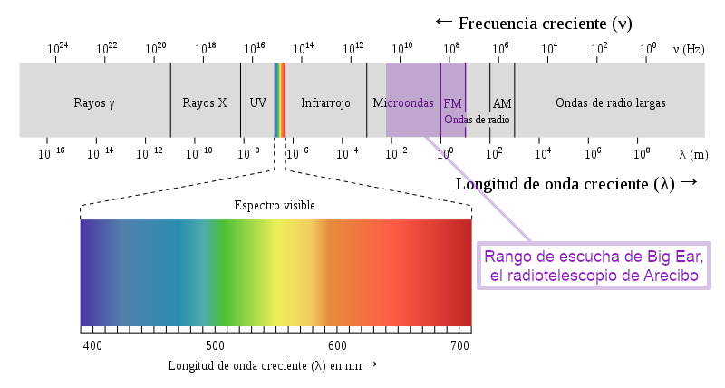 Rango de observación de Big Ear 