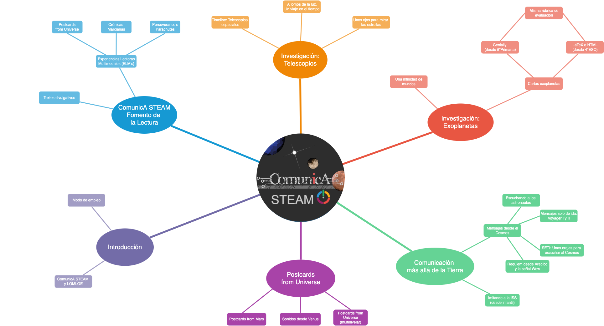 Diagrama REA ComunicA STEAM