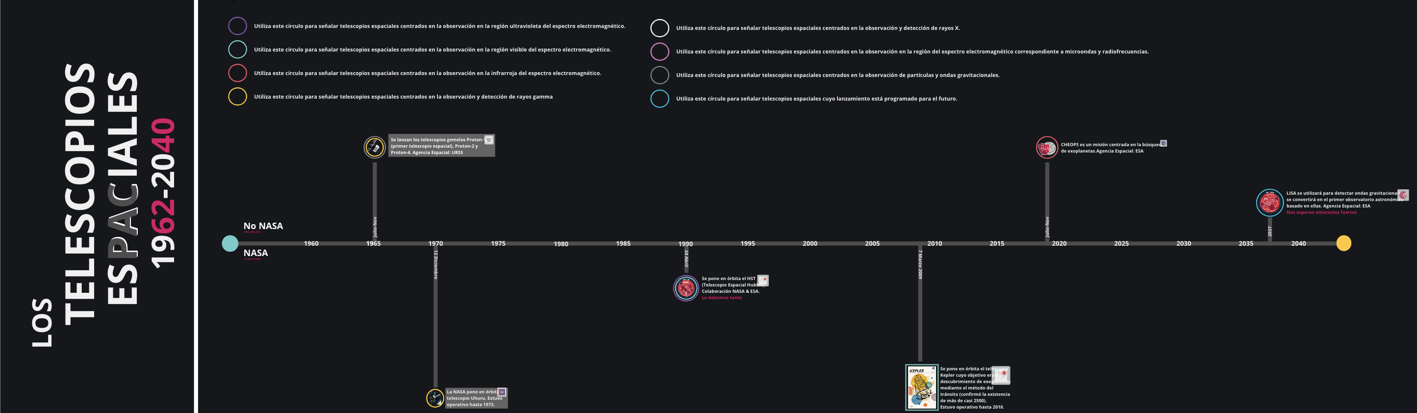 Tablero Miro Timeline Telescopios Espaciales