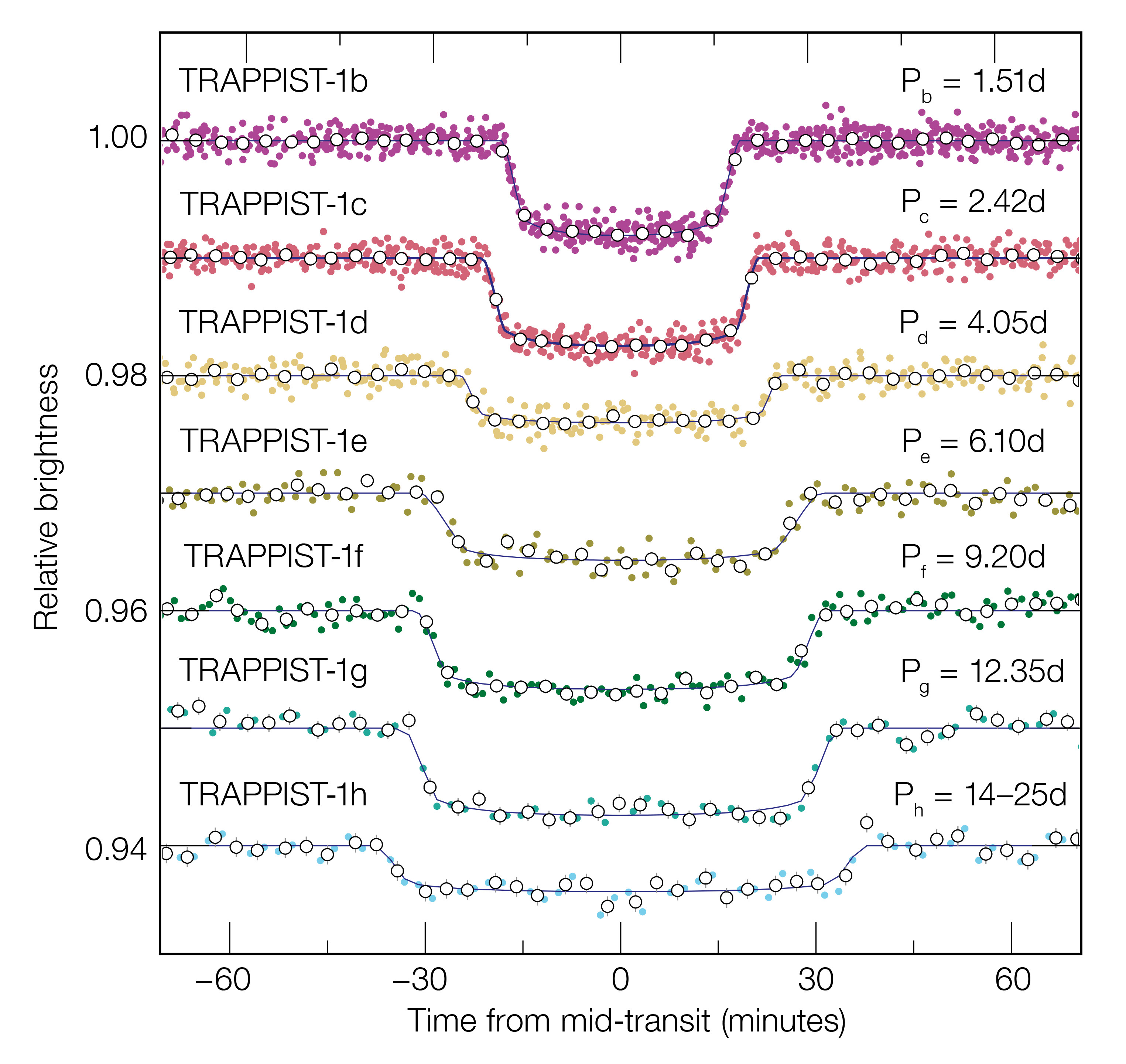 Gráficas de tránsito del sistema exoplanetario Trappist-1