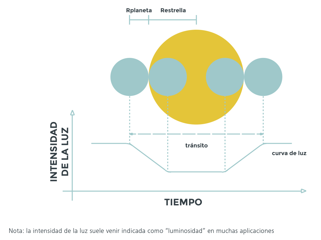 La imagen muestra un gráfico en el que se explica cómo calcular el radio de un exoplaneta a partir de su gráfica de tránsito