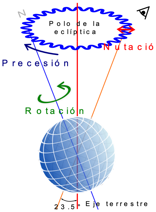 La imagen muestra un esquema de los movimiento de precesión y nutación