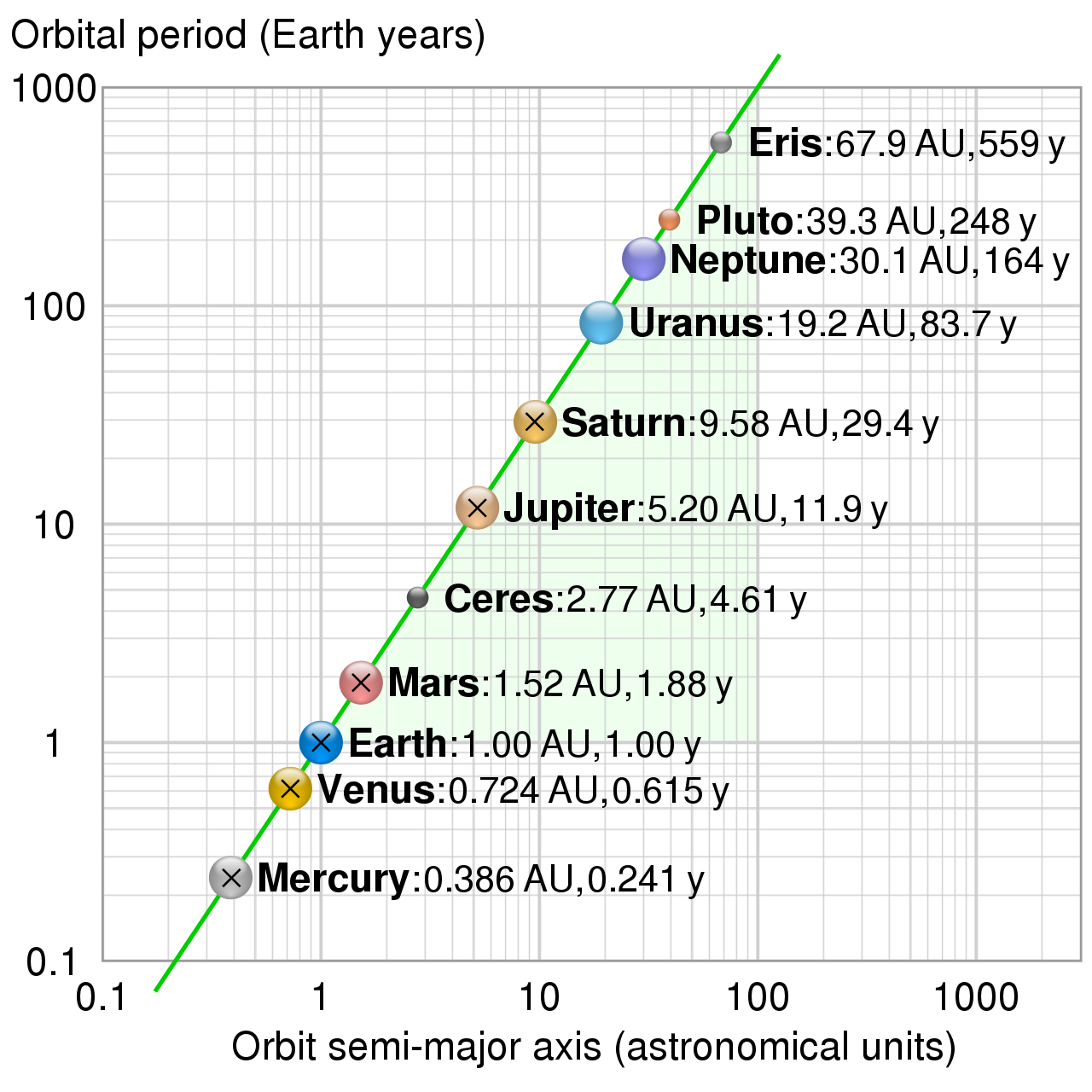 Tercera ley de Kepler y Sistema Solar