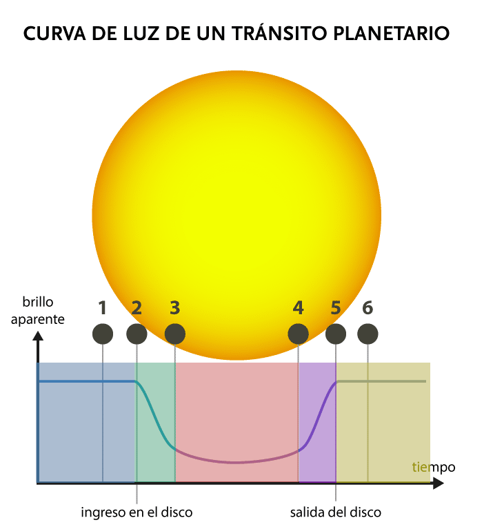 La imagen muestra la variación de la luminosidad relativa (brillo aparente) de una estrella en función del tiempo