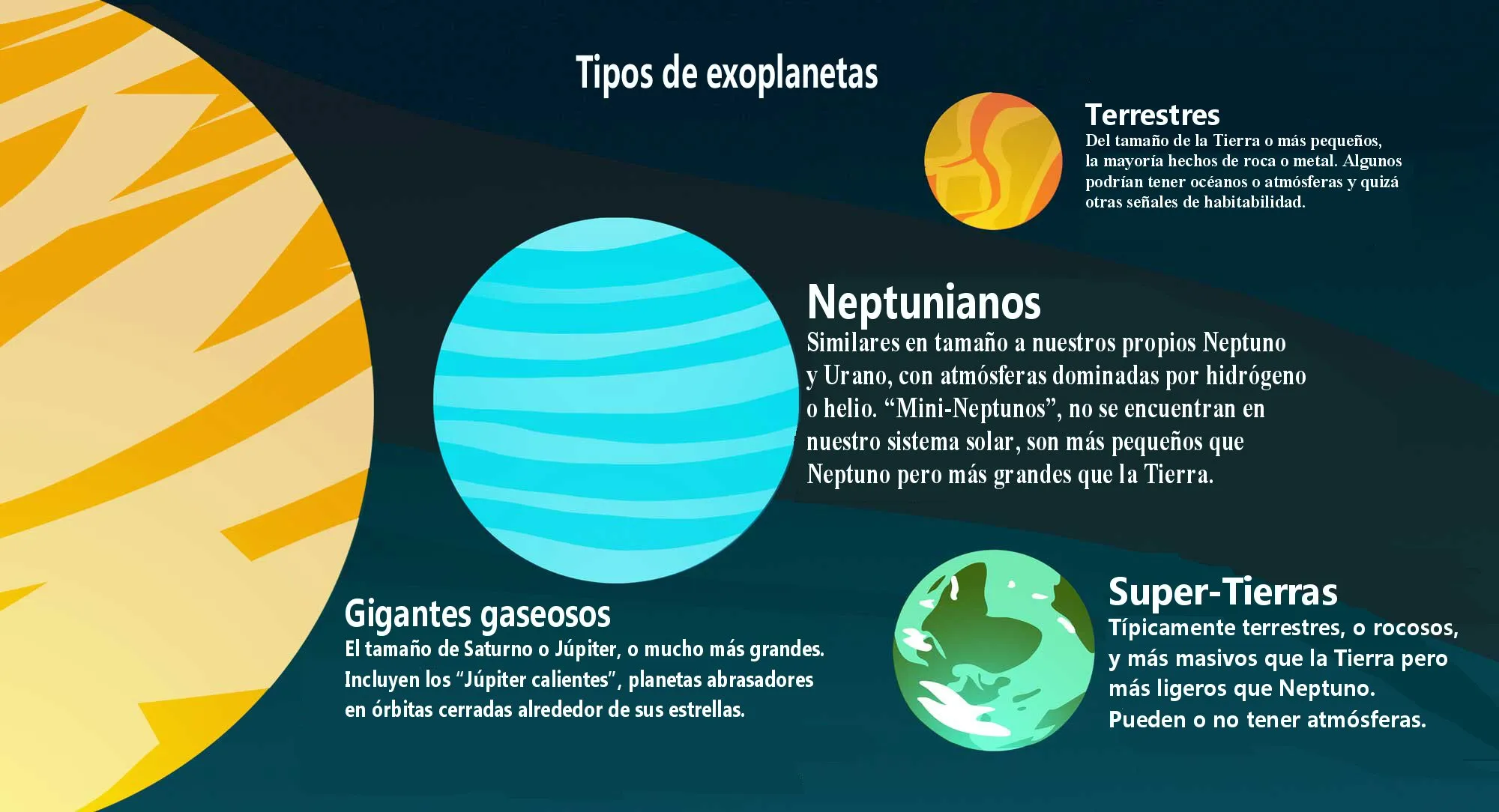 La imagen muestra una infografía sobre los diferentes tipos de exoplanetas que se han descubierto