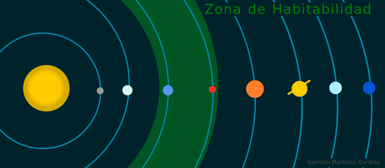 Zona de habitabilidad del Sol