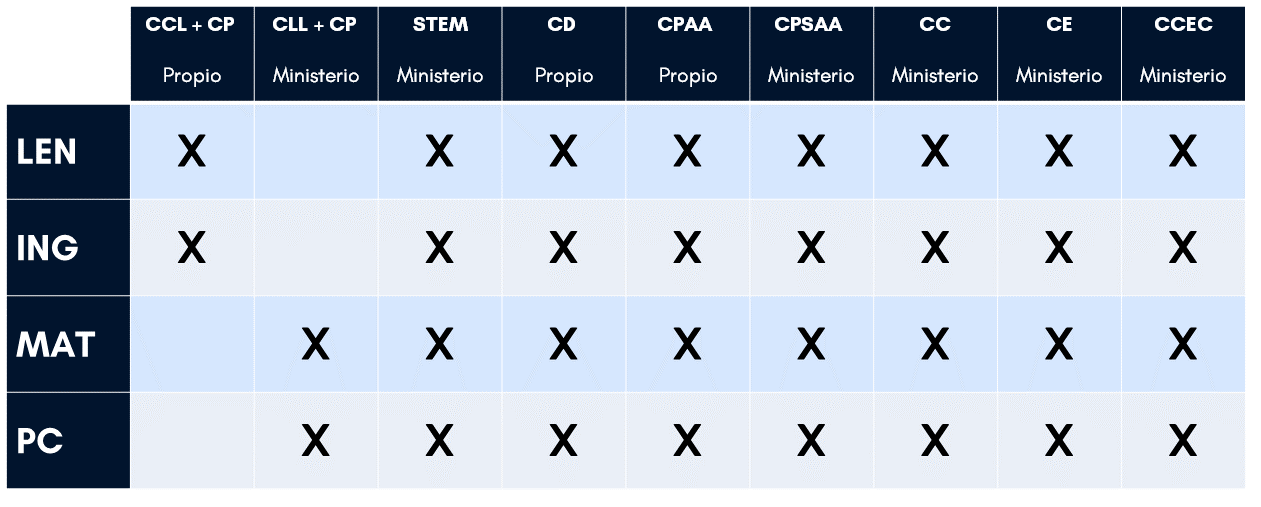 Marcos de competencias claves como referente en cada área/materia